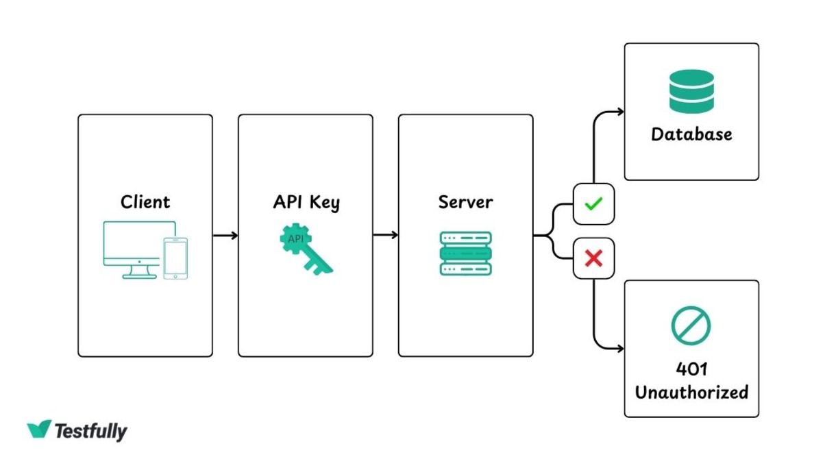 API Key Auth Diagram