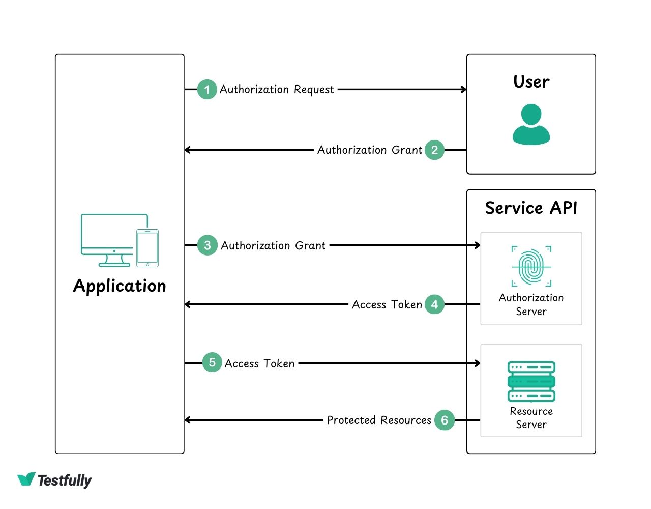 OAuth Authentication Diagram