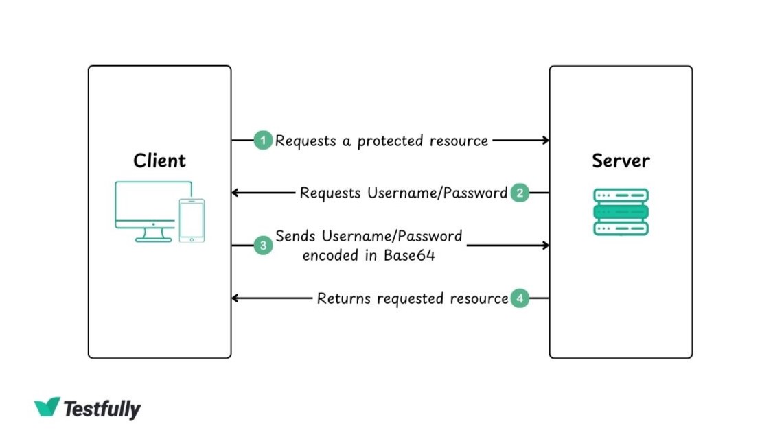 Basic Auth Diagram