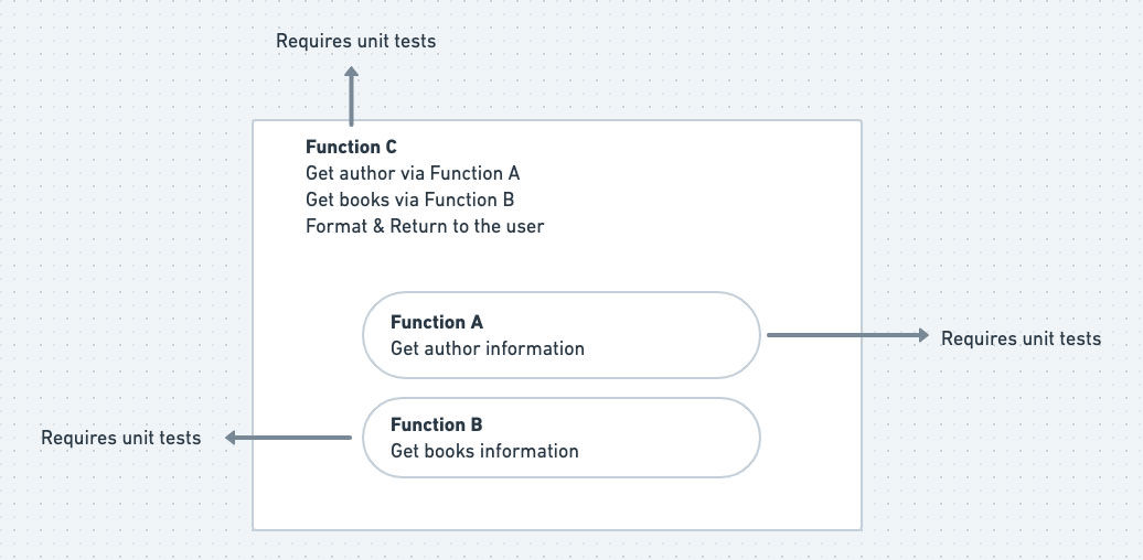 diagram of units of code for unit testing