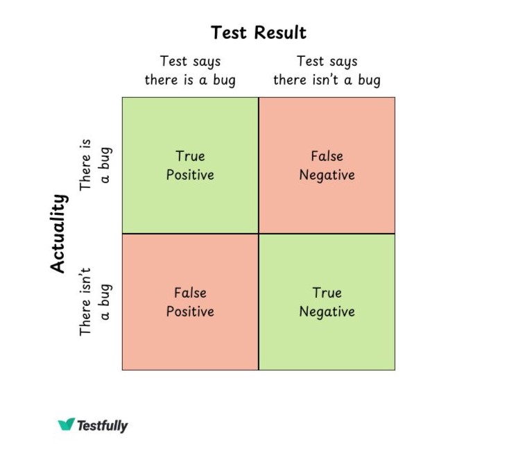 False positive and false negative