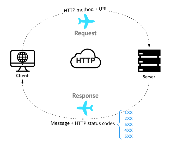 HTTP Request Flow Diagram
