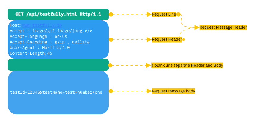 Structure of a typical HTTP request
