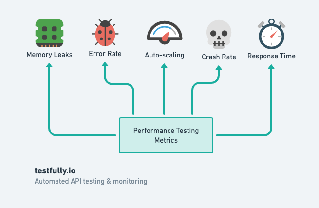 Collected metrics during API performance testing