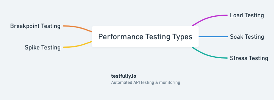 API performance testing types