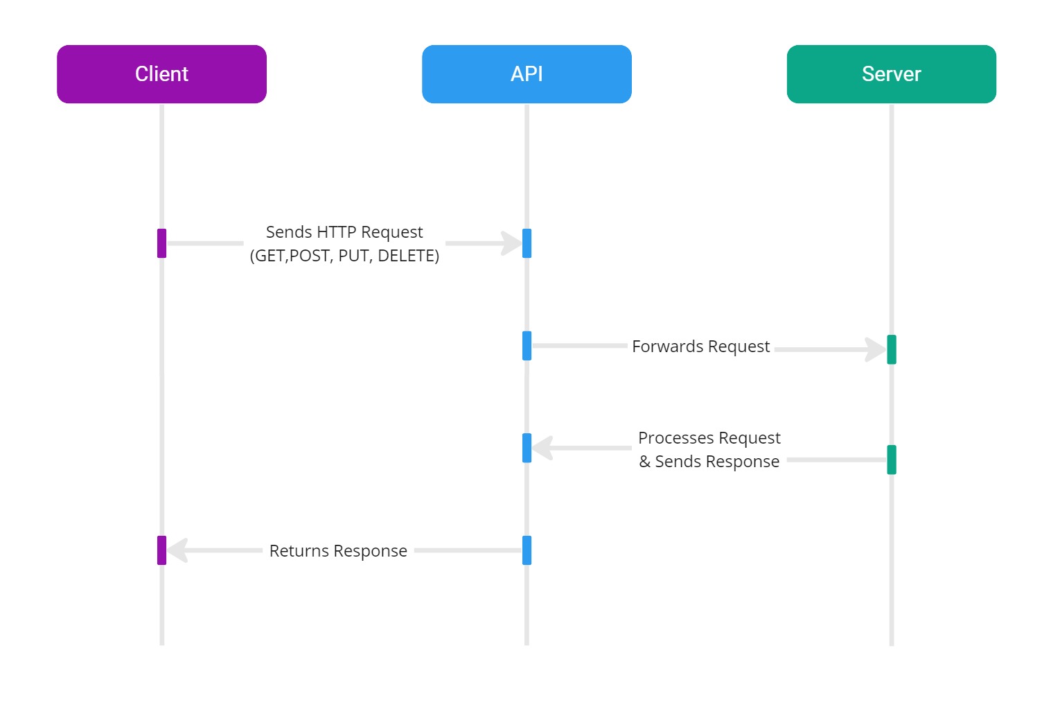 A diagram illustrating the API request-response cycle