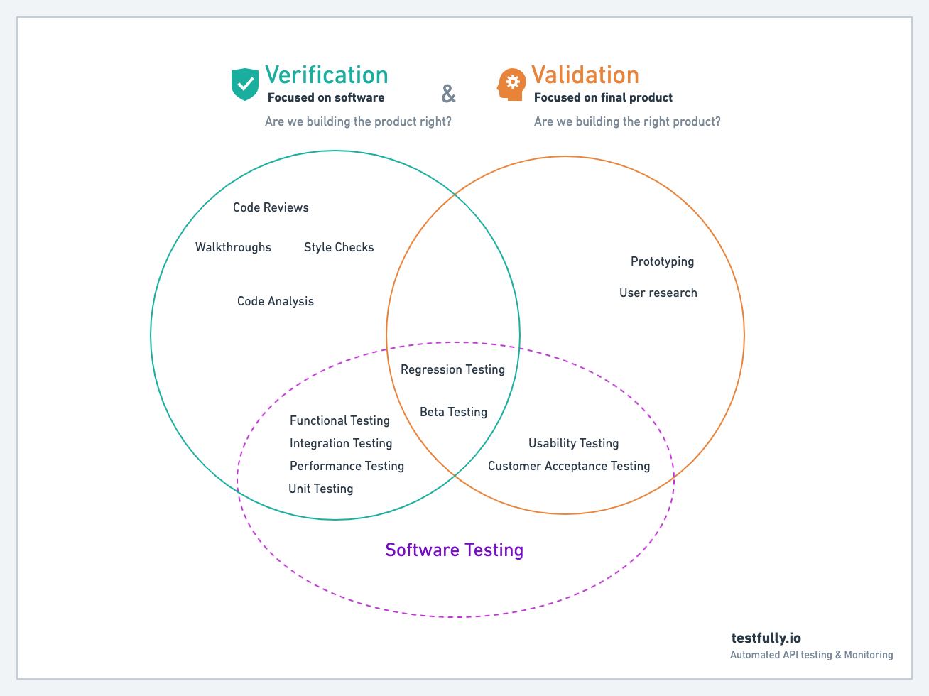 Verification vs Validation in software testing